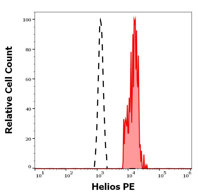 Flow Cytometry (Intracellular) - PE Anti-ZNFN1A2/HELIOS antibody [22F6] (AB199397), expandable thumbnail