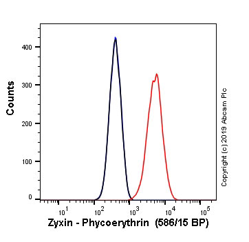 Flow Cytometry (Intracellular) - PE Anti-Zyxin antibody [EPR4302] (AB237074), expandable thumbnail