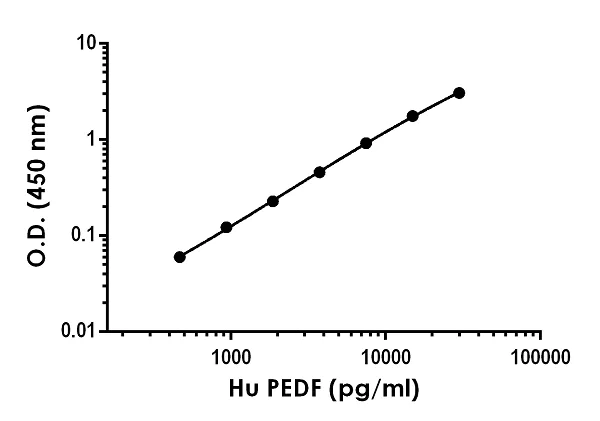 Sandwich ELISA - Anti-PEDF antibody [EPR21067-2] - BSA and Azide free (Detector) (AB259608)