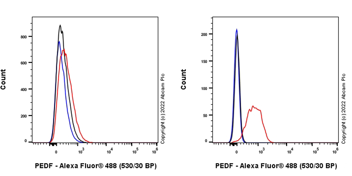 Flow Cytometry (Intracellular) - Anti-PEDF antibody [EPR25141-150] - BSA and Azide free (AB307084), expandable thumbnail