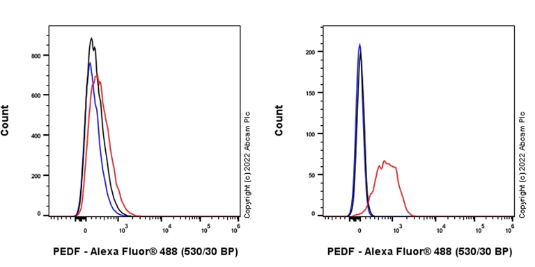 Flow Cytometry (Intracellular) - Anti-PEDF antibody [EPR25141-150] - BSA and Azide free (AB307084)