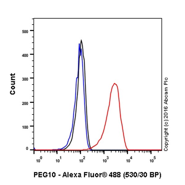 Flow Cytometry (Intracellular) - Anti-PEG10/EDR antibody [EPR20051] - BSA and Azide free (AB240392), expandable thumbnail