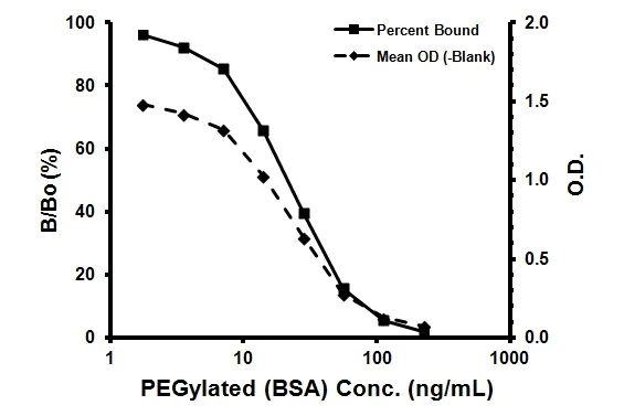 Competitive ELISA - PEGylated Protein (Polyethylene Glycol) ELISA Kit (AB133065)
