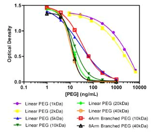 ELISA - PEGylated Protein (Polyethylene Glycol) ELISA Kit (AB133065)
