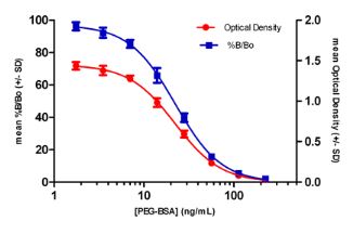 ELISA - PEGylated Protein (Polyethylene Glycol) ELISA Kit (AB133065)
