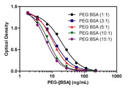 ELISA - PEGylated Protein (Polyethylene Glycol) ELISA Kit (AB133065)