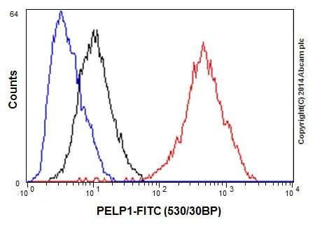 Flow Cytometry (Intracellular) - Anti-PELP1 antibody [EPR15213] (AB200203)