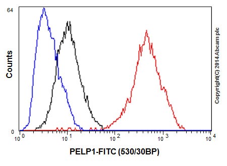 Flow Cytometry (Intracellular) - Anti-PELP1 antibody [EPR15213] - BSA and Azide free (AB251303)