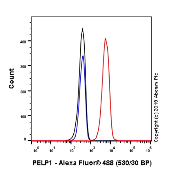 Flow Cytometry (Intracellular) - Anti-PELP1 antibody [EPR22863-99] - BSA and Azide free (AB270405), expandable thumbnail