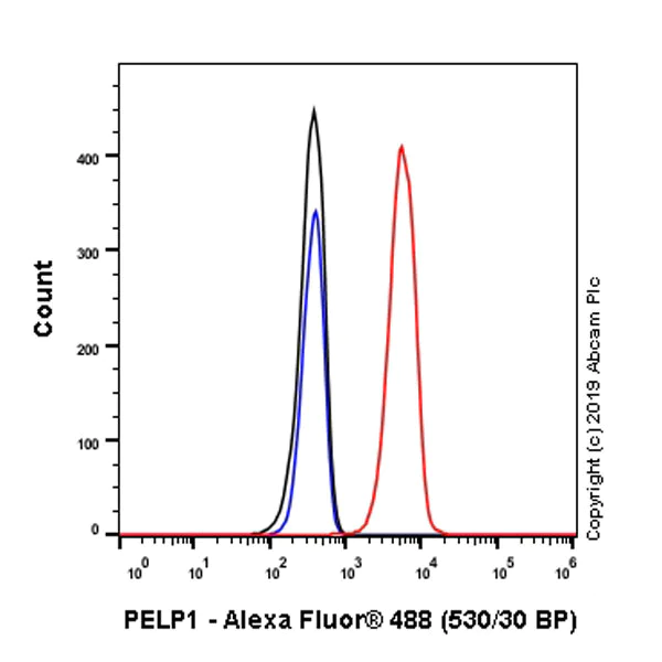 Flow Cytometry (Intracellular) - Anti-PELP1 antibody [EPR22863-99] - BSA and Azide free (AB270405)