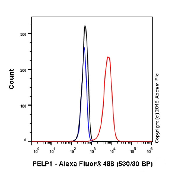 Flow Cytometry (Intracellular) - Anti-PELP1 antibody [EPR22863-99] - BSA and Azide free (AB270405), expandable thumbnail