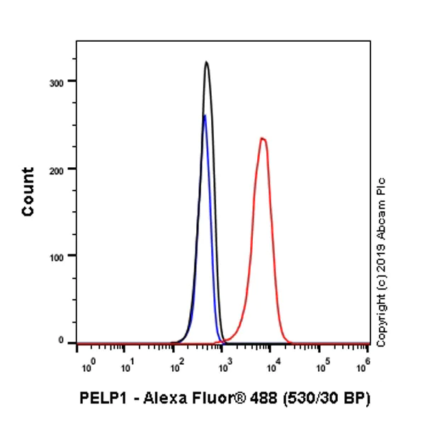 Flow Cytometry (Intracellular) - Anti-PELP1 antibody [EPR22863-99] - BSA and Azide free (AB270405)