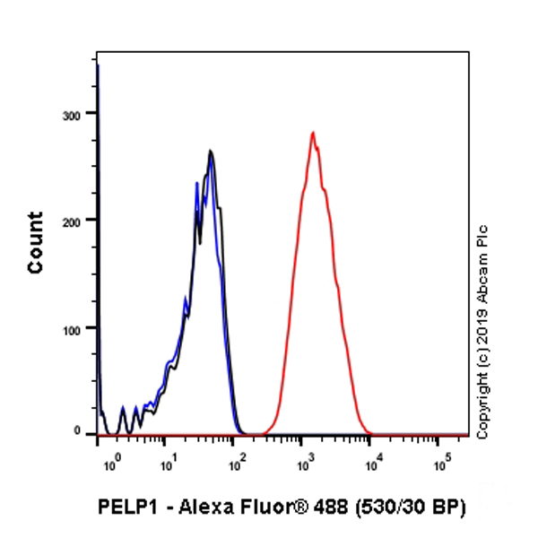 Flow Cytometry (Intracellular) - Anti-PELP1 antibody [EPR22864-62] (ab256488), expandable thumbnail