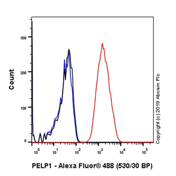 Flow Cytometry (Intracellular) - Anti-PELP1 antibody [EPR22864-62] - BSA and Azide free (AB256825)