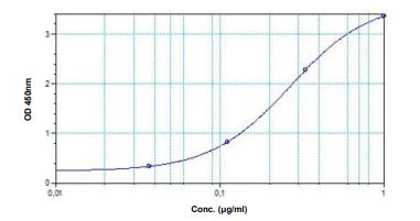 Sandwich ELISA - Pembrolizumab ELISA Kit (AB237652)