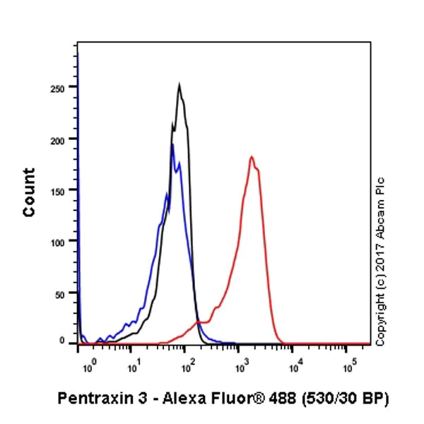 Flow Cytometry (Intracellular) - Anti-Pentraxin 3/PTX3 antibody [EPR18678-105] (AB190838)