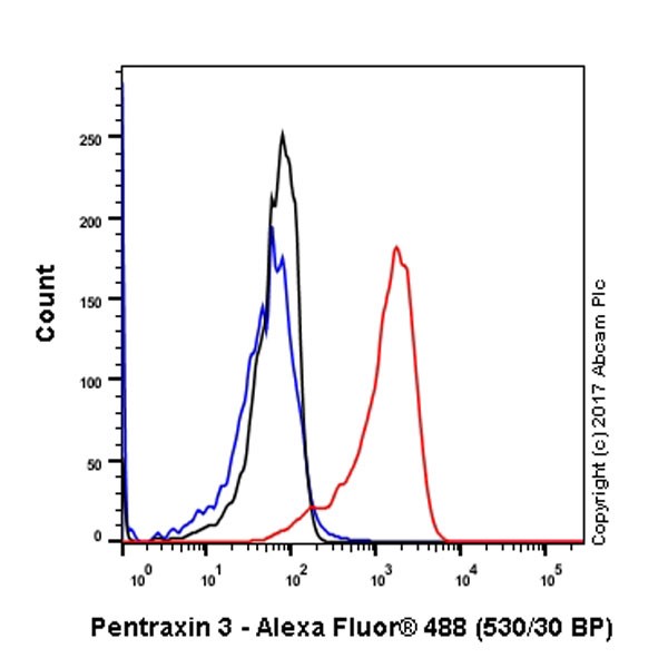 Flow Cytometry (Intracellular) - Anti-Pentraxin 3/PTX3 antibody [EPR18678-105] - BSA and Azide free (AB226866)