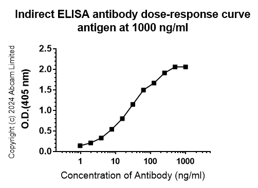 Indirect ELISA - Anti-Pentraxin 3/PTX3 antibody [EPR22094-19] (AB323177)