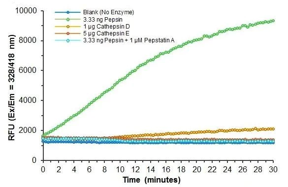 Biochemical assay - Pepsin/Pepsinogen Assay Kit (Fluorometric) (AB239722)