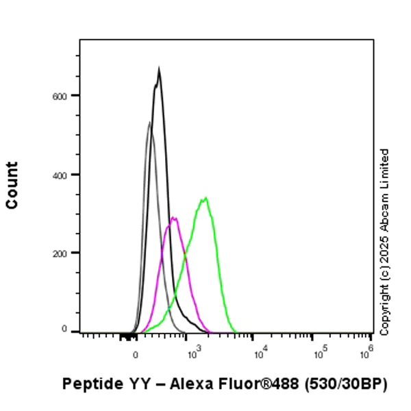 Flow Cytometry (Intracellular) - Anti-Peptide YY/PYY antibody [EPR30490-578] - BSA and Azide free (AB324534)
