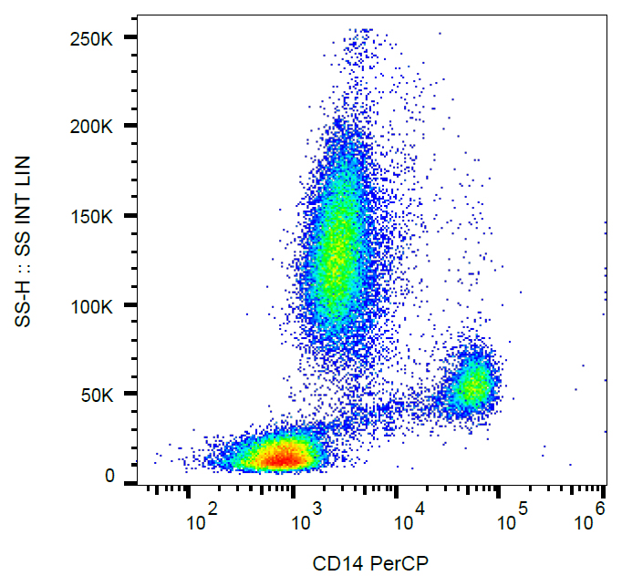 Flow Cytometry - PerCP Anti-CD14 antibody [MEM-15] (AB269327)