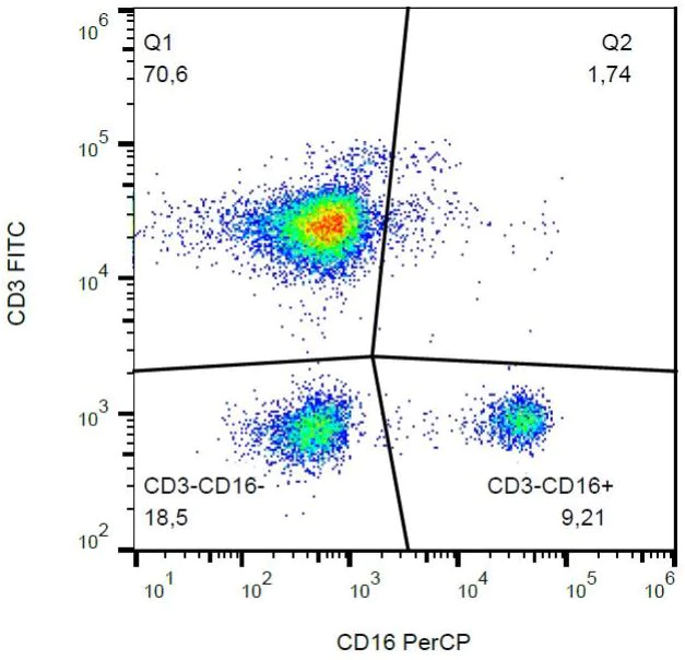 Flow Cytometry - PerCP Anti-CD16 antibody [3G8] (AB130761)