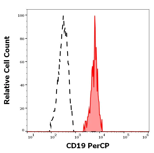 Flow Cytometry - PerCP Anti-CD19 antibody [LT19] (AB239301)