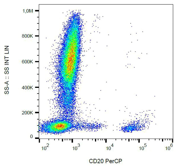 Flow Cytometry - PerCP Anti-CD20 antibody [2H7] (AB114860)