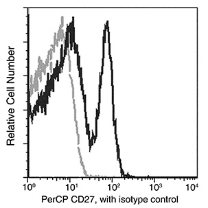 Flow Cytometry - PerCP Anti-CD27 antibody [012] (AB275658), expandable thumbnail