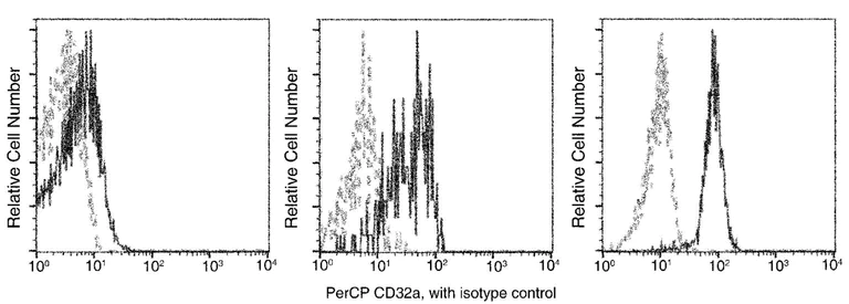 Flow Cytometry - PerCP Anti-CD32A antibody [02] (AB279586)