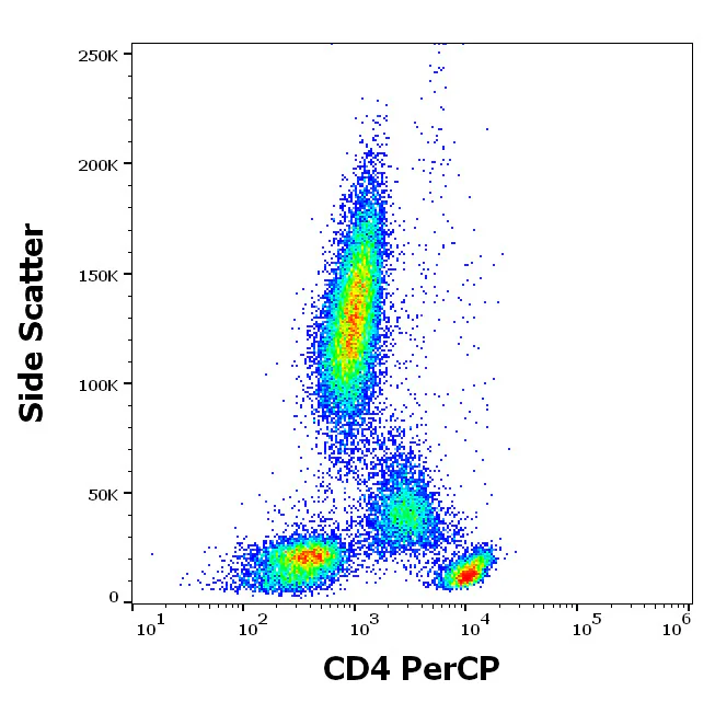 Flow Cytometry - PerCP Anti-CD4 antibody [MEM-241] (AB65951)