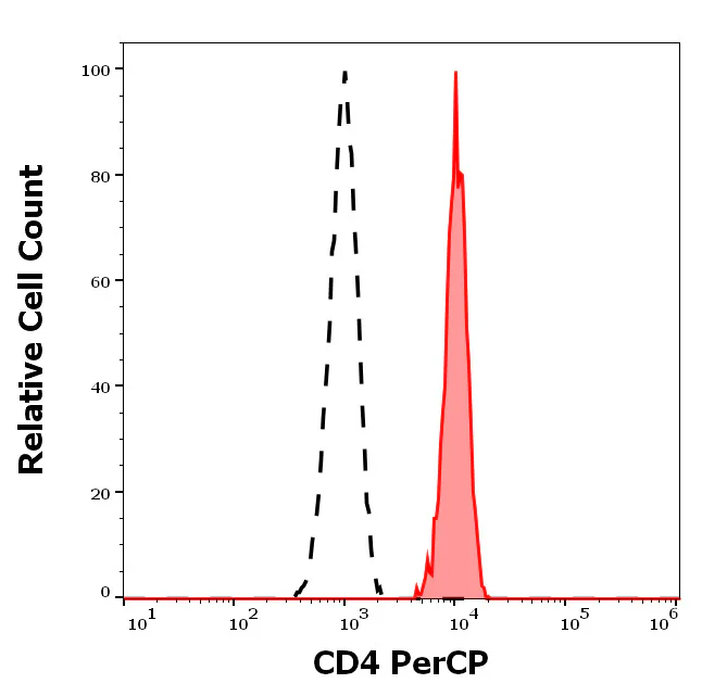 Flow Cytometry - PerCP Anti-CD4 antibody [MEM-241] (AB65951)