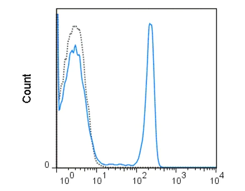 Flow Cytometry - PerCP Anti-CD4 antibody [SK3] (AB210374)