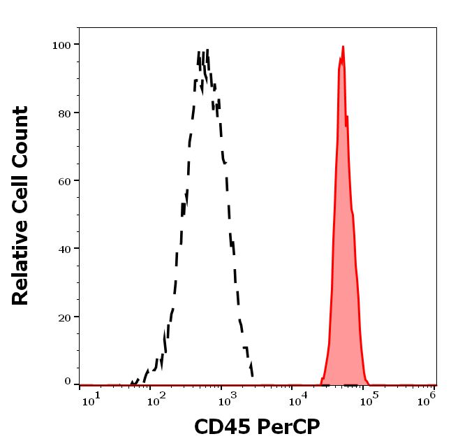 Flow Cytometry - PerCP Anti-CD45 antibody [MEM-28] (AB65952), expandable thumbnail