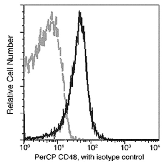 Flow Cytometry - PerCP Anti-CD48 antibody [341] (AB275666), expandable thumbnail