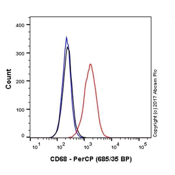 Flow Cytometry (Intracellular) - PerCP Anti-CD68 antibody [FA-11] (AB220509)