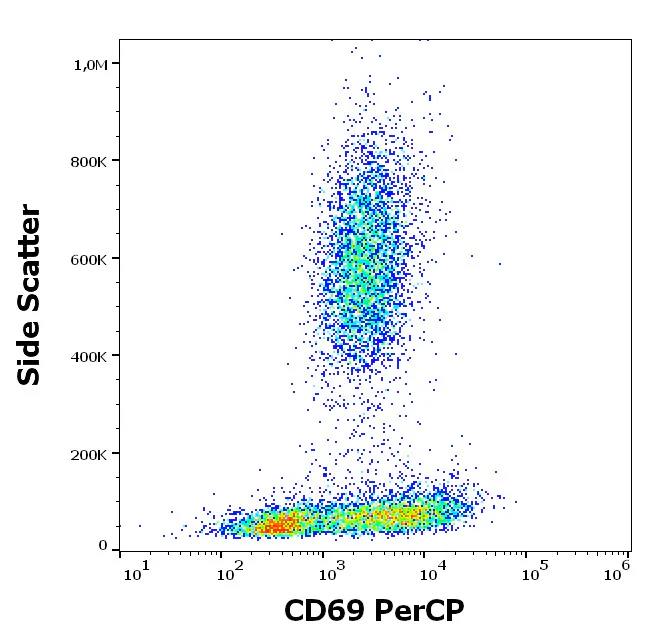 Flow Cytometry - PerCP Anti-CD69 antibody [FN50] (AB135933)