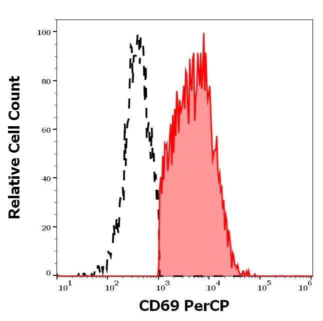 Flow Cytometry - PerCP Anti-CD69 antibody [FN50] (AB135933)
