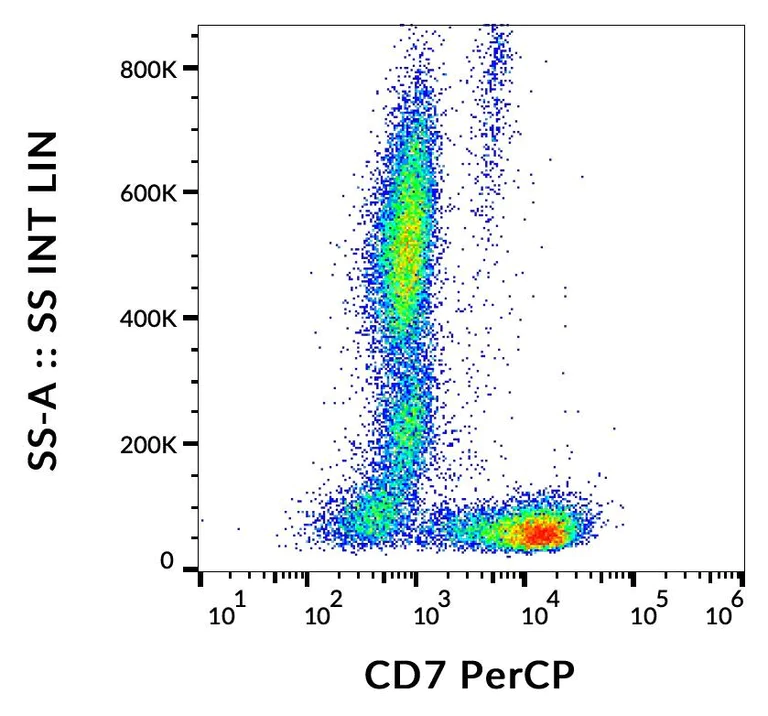 Flow Cytometry - PerCP Anti-CD7 antibody [MEM-186] (AB239299)