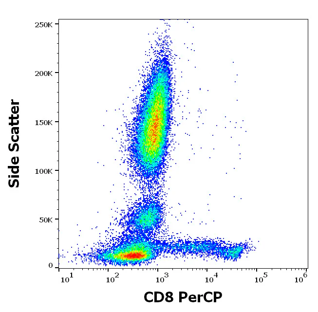 Flow Cytometry - PerCP Anti-CD8 antibody [MEM-31] (AB65949)