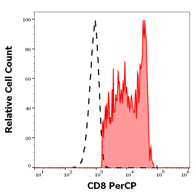 Flow Cytometry - PerCP Anti-CD8 antibody [MEM-31] (AB65949)