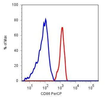 Flow Cytometry - PerCP Anti-CD86 antibody [BU63] (AB77131)