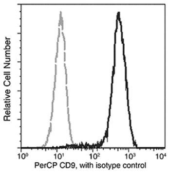 Flow Cytometry - PerCP Anti-CD9 antibody [01] (AB275669), expandable thumbnail