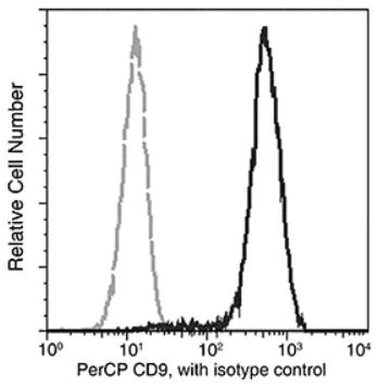 Flow Cytometry - PerCP Anti-CD9 antibody [01] (AB275669)