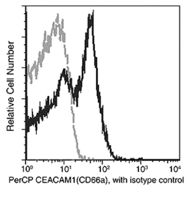 Flow Cytometry - PerCP Anti-CEACAM1 antibody [117] (AB275674)