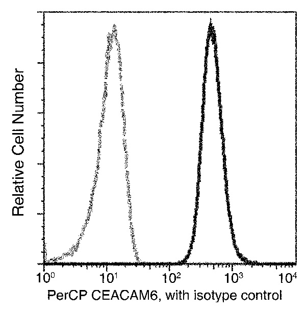 Flow Cytometry - PerCP Anti-CEACAM6 antibody [408] (AB275677), expandable thumbnail