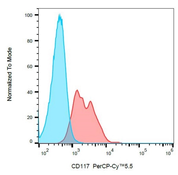 Flow Cytometry - PerCP/Cy5.5® Anti-c-Kit antibody [104D2] (AB157320), expandable thumbnail