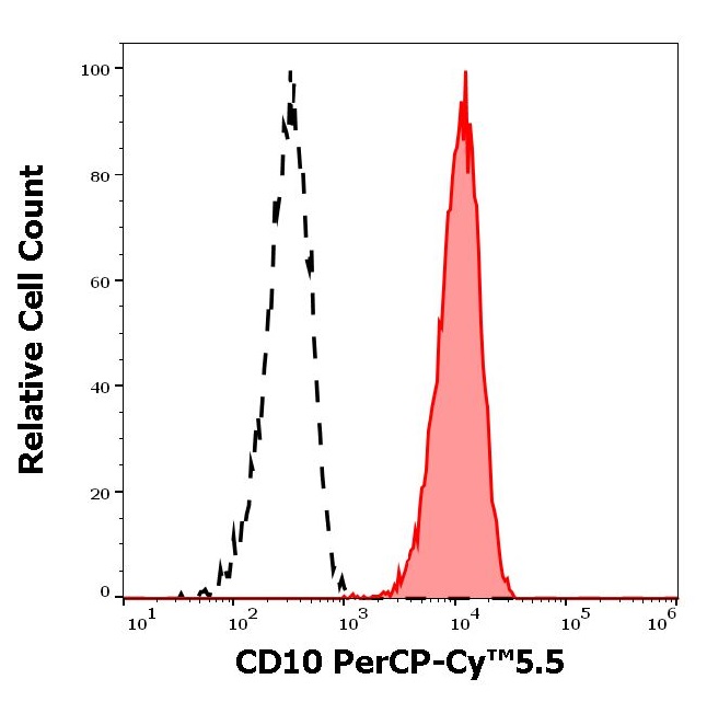 Flow Cytometry - PerCP/Cy5.5® Anti-CD10 antibody [MEM-78] (AB157307)