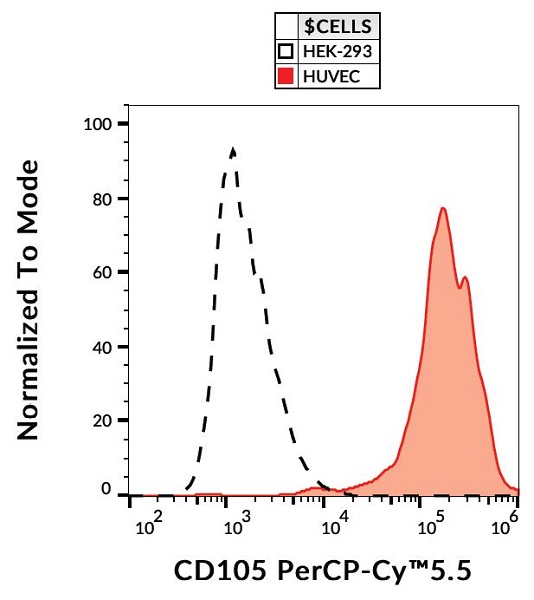 Flow Cytometry - PerCP/Cy5.5® Anti-CD105 antibody [MEM-229] (AB234265)