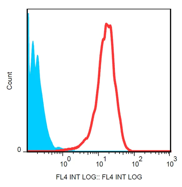 Flow Cytometry - PerCP/Cy5.5® Anti-CD105 antibody [MEM-229] (AB234265)